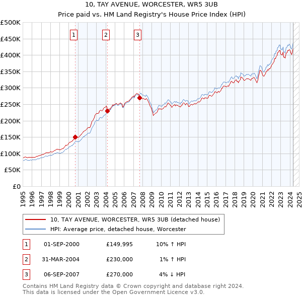 10, TAY AVENUE, WORCESTER, WR5 3UB: Price paid vs HM Land Registry's House Price Index