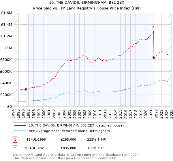 10, THE DAVIDS, BIRMINGHAM, B31 2EX: Price paid vs HM Land Registry's House Price Index