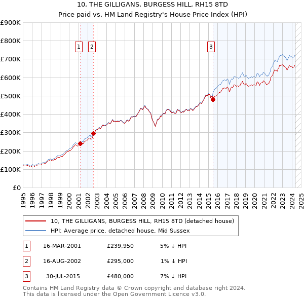 10, THE GILLIGANS, BURGESS HILL, RH15 8TD: Price paid vs HM Land Registry's House Price Index