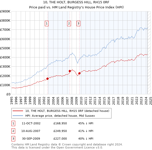 10, THE HOLT, BURGESS HILL, RH15 0RF: Price paid vs HM Land Registry's House Price Index