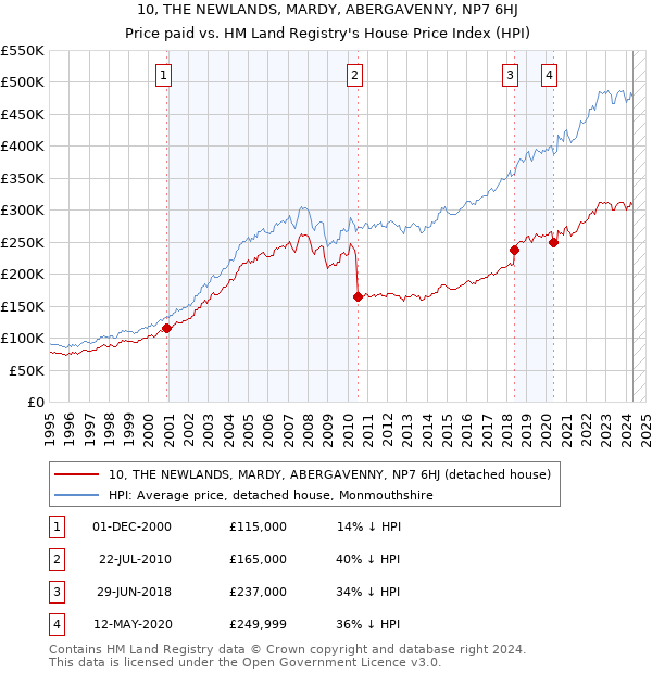 10, THE NEWLANDS, MARDY, ABERGAVENNY, NP7 6HJ: Price paid vs HM Land Registry's House Price Index