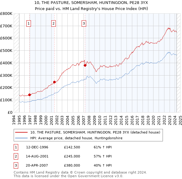 10, THE PASTURE, SOMERSHAM, HUNTINGDON, PE28 3YX: Price paid vs HM Land Registry's House Price Index