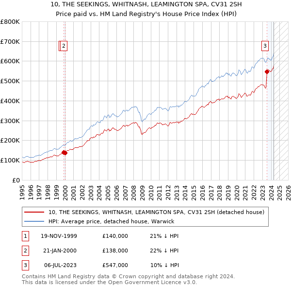 10, THE SEEKINGS, WHITNASH, LEAMINGTON SPA, CV31 2SH: Price paid vs HM Land Registry's House Price Index