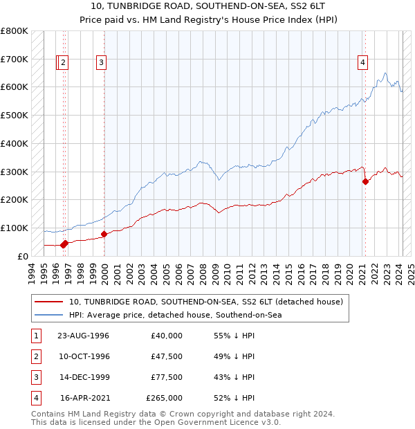 10, TUNBRIDGE ROAD, SOUTHEND-ON-SEA, SS2 6LT: Price paid vs HM Land Registry's House Price Index