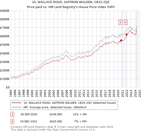 10, WALLACE ROAD, SAFFRON WALDEN, CB10 2QZ: Price paid vs HM Land Registry's House Price Index