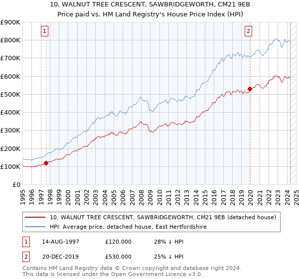 10, WALNUT TREE CRESCENT, SAWBRIDGEWORTH, CM21 9EB: Price paid vs HM Land Registry's House Price Index