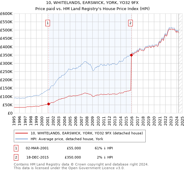 10, WHITELANDS, EARSWICK, YORK, YO32 9FX: Price paid vs HM Land Registry's House Price Index