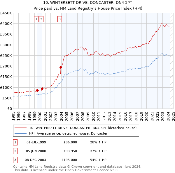 10, WINTERSETT DRIVE, DONCASTER, DN4 5PT: Price paid vs HM Land Registry's House Price Index