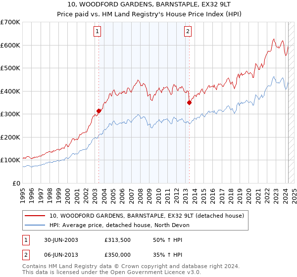 10, WOODFORD GARDENS, BARNSTAPLE, EX32 9LT: Price paid vs HM Land Registry's House Price Index