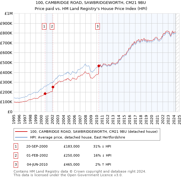 100, CAMBRIDGE ROAD, SAWBRIDGEWORTH, CM21 9BU: Price paid vs HM Land Registry's House Price Index