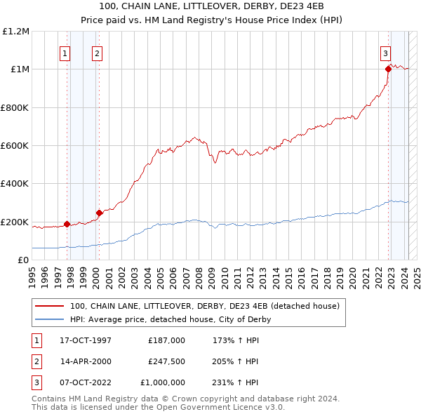 100, CHAIN LANE, LITTLEOVER, DERBY, DE23 4EB: Price paid vs HM Land Registry's House Price Index