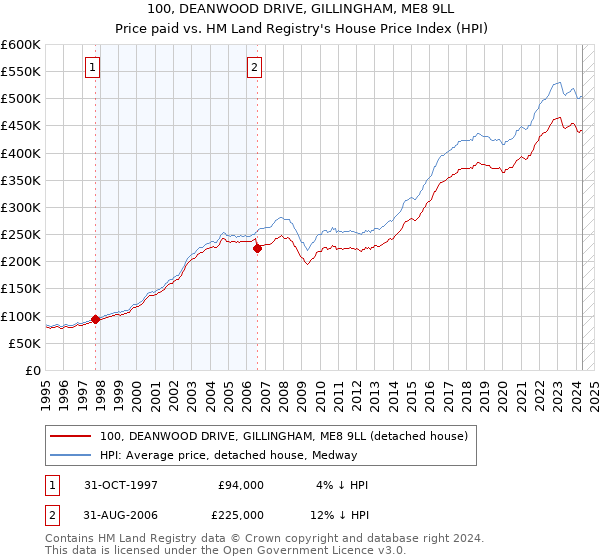 100, DEANWOOD DRIVE, GILLINGHAM, ME8 9LL: Price paid vs HM Land Registry's House Price Index