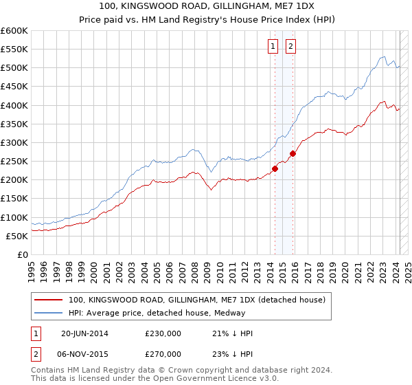 100, KINGSWOOD ROAD, GILLINGHAM, ME7 1DX: Price paid vs HM Land Registry's House Price Index