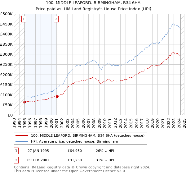 100, MIDDLE LEAFORD, BIRMINGHAM, B34 6HA: Price paid vs HM Land Registry's House Price Index