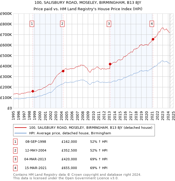 100, SALISBURY ROAD, MOSELEY, BIRMINGHAM, B13 8JY: Price paid vs HM Land Registry's House Price Index