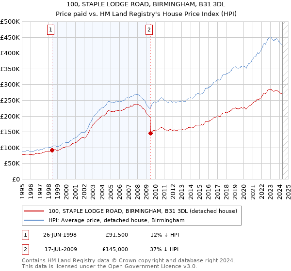 100, STAPLE LODGE ROAD, BIRMINGHAM, B31 3DL: Price paid vs HM Land Registry's House Price Index