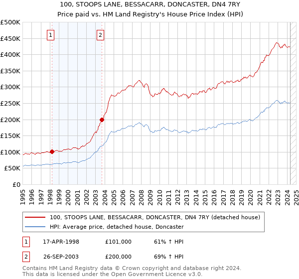 100, STOOPS LANE, BESSACARR, DONCASTER, DN4 7RY: Price paid vs HM Land Registry's House Price Index