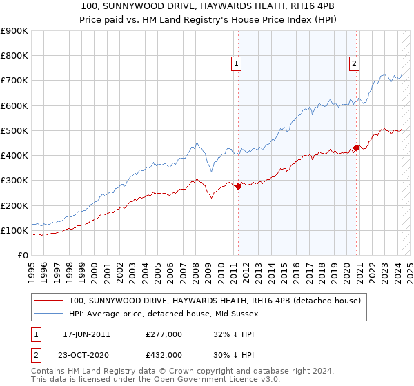 100, SUNNYWOOD DRIVE, HAYWARDS HEATH, RH16 4PB: Price paid vs HM Land Registry's House Price Index