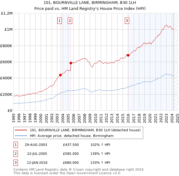 101, BOURNVILLE LANE, BIRMINGHAM, B30 1LH: Price paid vs HM Land Registry's House Price Index