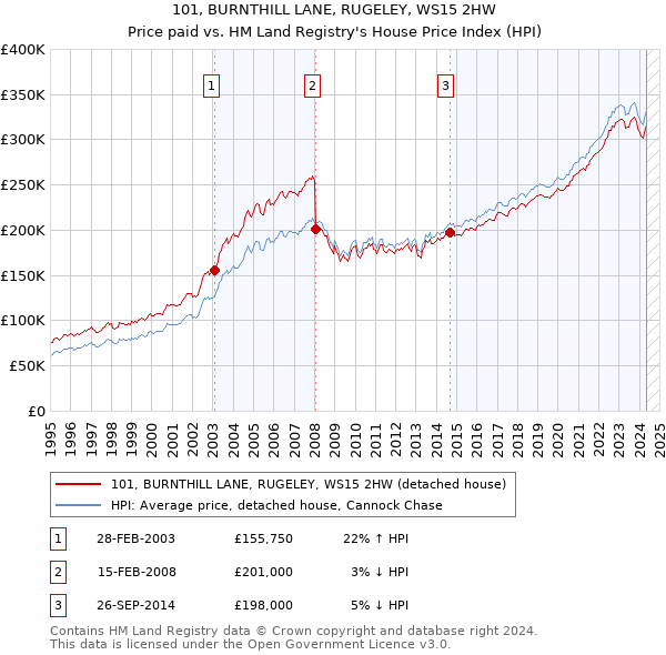 101, BURNTHILL LANE, RUGELEY, WS15 2HW: Price paid vs HM Land Registry's House Price Index