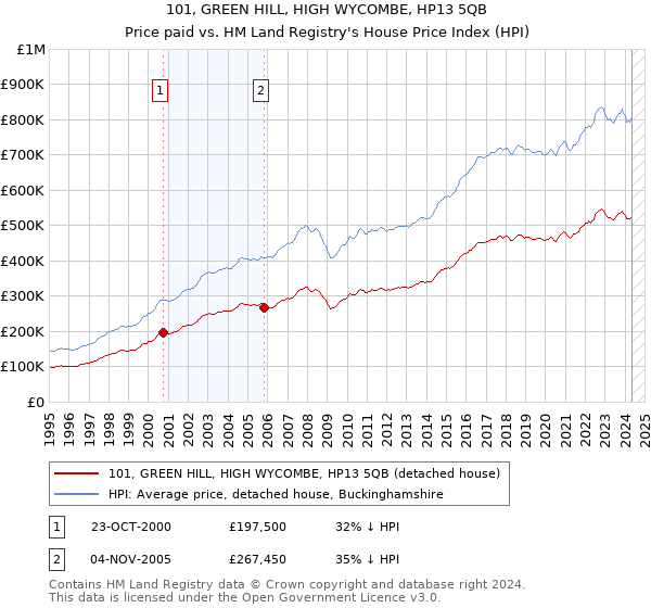 101, GREEN HILL, HIGH WYCOMBE, HP13 5QB: Price paid vs HM Land Registry's House Price Index