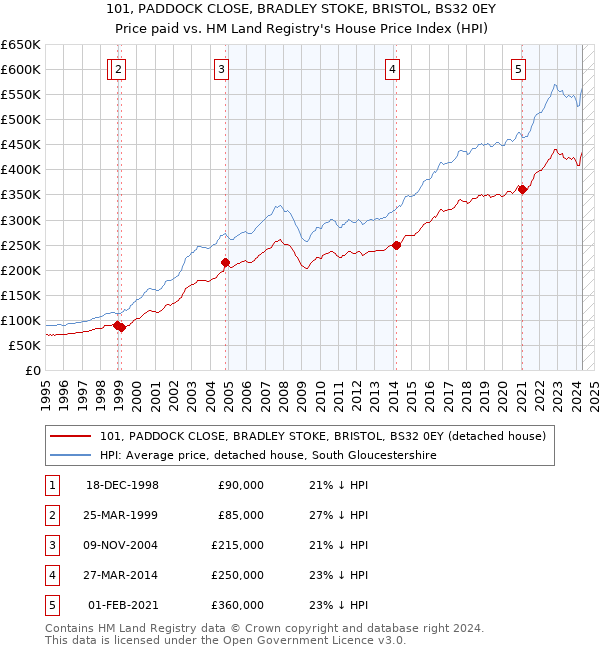 101, PADDOCK CLOSE, BRADLEY STOKE, BRISTOL, BS32 0EY: Price paid vs HM Land Registry's House Price Index