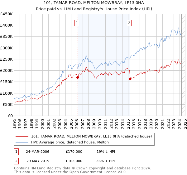 101, TAMAR ROAD, MELTON MOWBRAY, LE13 0HA: Price paid vs HM Land Registry's House Price Index