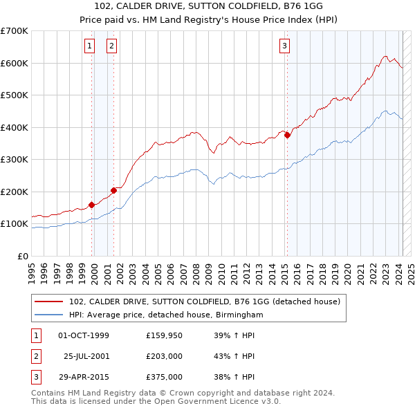 102, CALDER DRIVE, SUTTON COLDFIELD, B76 1GG: Price paid vs HM Land Registry's House Price Index