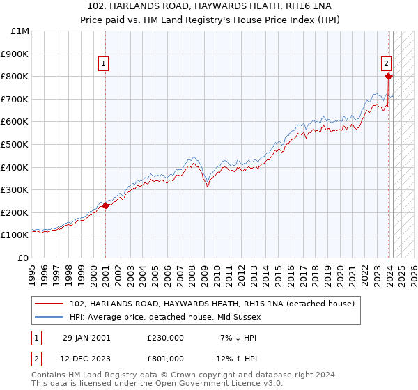 102, HARLANDS ROAD, HAYWARDS HEATH, RH16 1NA: Price paid vs HM Land Registry's House Price Index