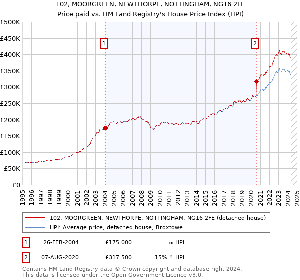 102, MOORGREEN, NEWTHORPE, NOTTINGHAM, NG16 2FE: Price paid vs HM Land Registry's House Price Index