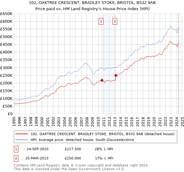 102, OAKTREE CRESCENT, BRADLEY STOKE, BRISTOL, BS32 9AB: Price paid vs HM Land Registry's House Price Index