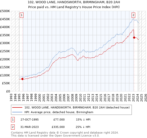 102, WOOD LANE, HANDSWORTH, BIRMINGHAM, B20 2AH: Price paid vs HM Land Registry's House Price Index