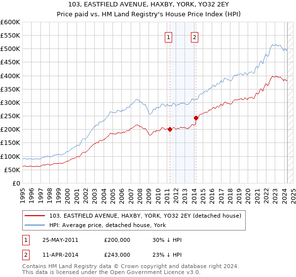 103, EASTFIELD AVENUE, HAXBY, YORK, YO32 2EY: Price paid vs HM Land Registry's House Price Index