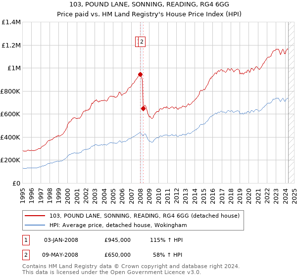 103, POUND LANE, SONNING, READING, RG4 6GG: Price paid vs HM Land Registry's House Price Index