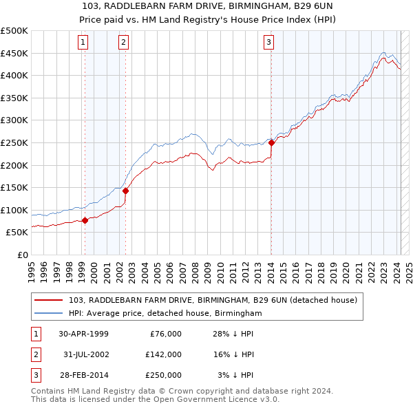 103, RADDLEBARN FARM DRIVE, BIRMINGHAM, B29 6UN: Price paid vs HM Land Registry's House Price Index