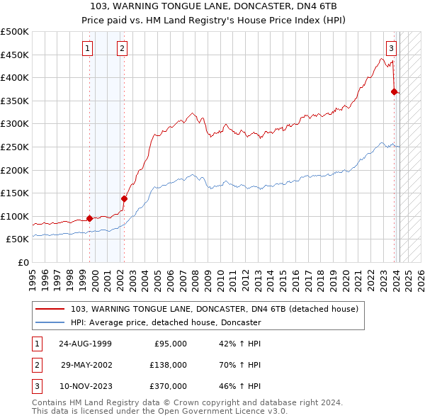 103, WARNING TONGUE LANE, DONCASTER, DN4 6TB: Price paid vs HM Land Registry's House Price Index