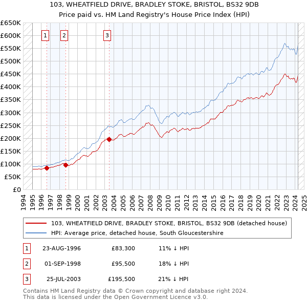 103, WHEATFIELD DRIVE, BRADLEY STOKE, BRISTOL, BS32 9DB: Price paid vs HM Land Registry's House Price Index