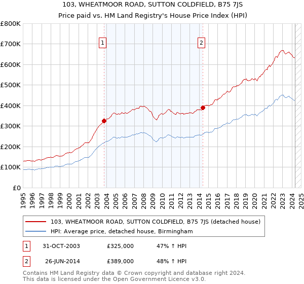 103, WHEATMOOR ROAD, SUTTON COLDFIELD, B75 7JS: Price paid vs HM Land Registry's House Price Index