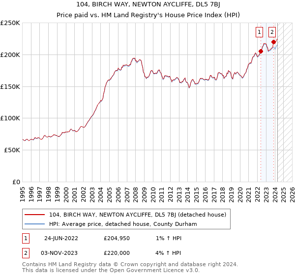 104, BIRCH WAY, NEWTON AYCLIFFE, DL5 7BJ: Price paid vs HM Land Registry's House Price Index