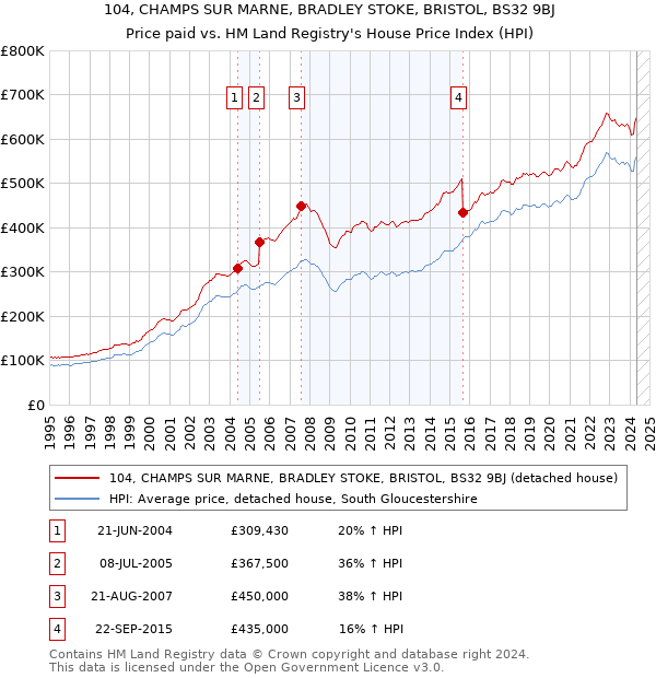 104, CHAMPS SUR MARNE, BRADLEY STOKE, BRISTOL, BS32 9BJ: Price paid vs HM Land Registry's House Price Index