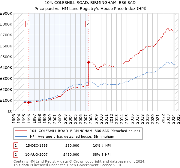 104, COLESHILL ROAD, BIRMINGHAM, B36 8AD: Price paid vs HM Land Registry's House Price Index