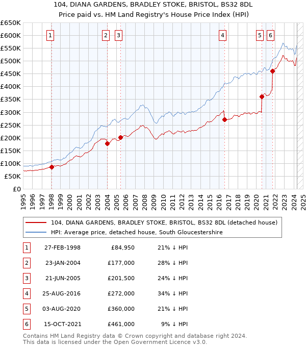 104, DIANA GARDENS, BRADLEY STOKE, BRISTOL, BS32 8DL: Price paid vs HM Land Registry's House Price Index