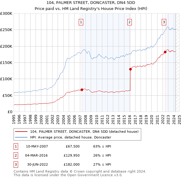 104, PALMER STREET, DONCASTER, DN4 5DD: Price paid vs HM Land Registry's House Price Index