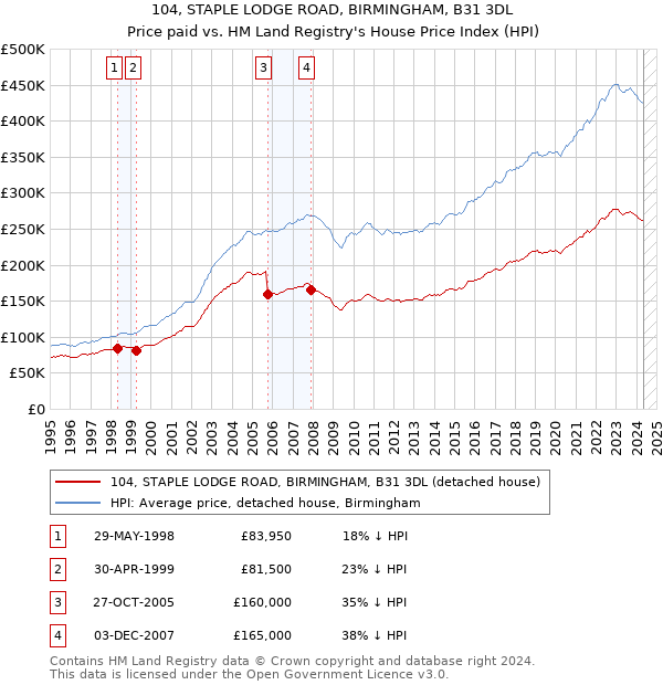 104, STAPLE LODGE ROAD, BIRMINGHAM, B31 3DL: Price paid vs HM Land Registry's House Price Index