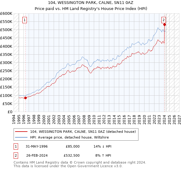 104, WESSINGTON PARK, CALNE, SN11 0AZ: Price paid vs HM Land Registry's House Price Index