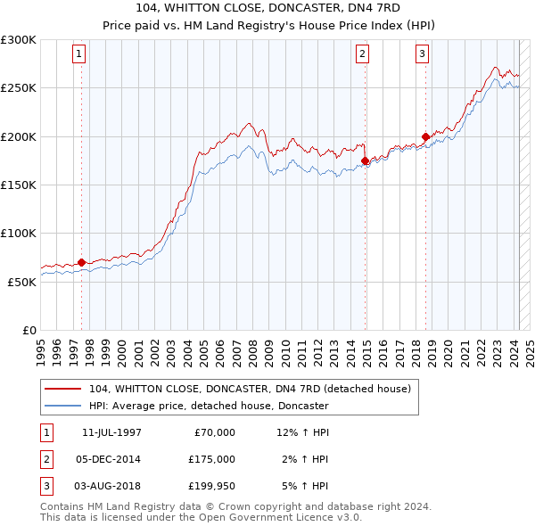 104, WHITTON CLOSE, DONCASTER, DN4 7RD: Price paid vs HM Land Registry's House Price Index