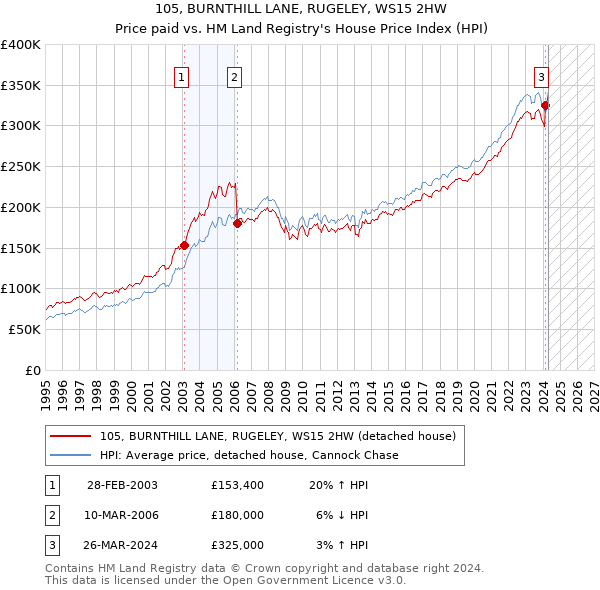 105, BURNTHILL LANE, RUGELEY, WS15 2HW: Price paid vs HM Land Registry's House Price Index