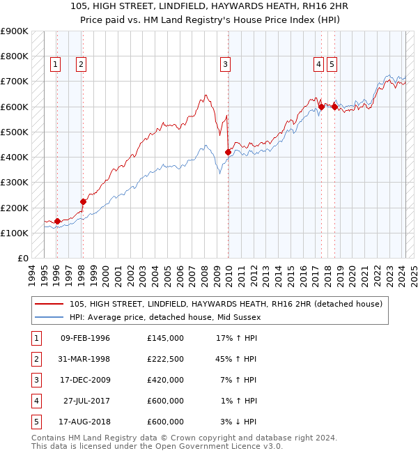 105, HIGH STREET, LINDFIELD, HAYWARDS HEATH, RH16 2HR: Price paid vs HM Land Registry's House Price Index