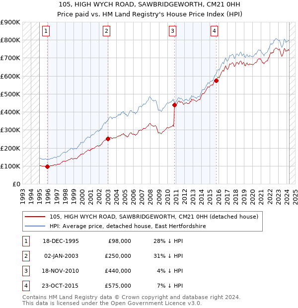 105, HIGH WYCH ROAD, SAWBRIDGEWORTH, CM21 0HH: Price paid vs HM Land Registry's House Price Index