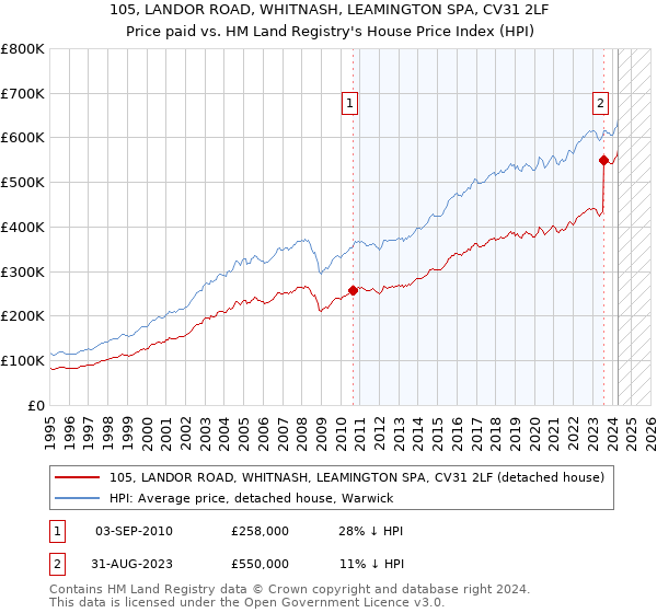 105, LANDOR ROAD, WHITNASH, LEAMINGTON SPA, CV31 2LF: Price paid vs HM Land Registry's House Price Index